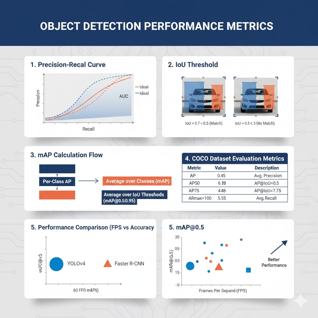 Evaluation Metrics Visualization